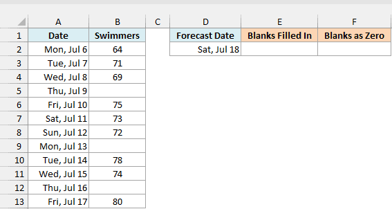 Daily pool swimmer counts with three blank days and empty forecast cells for Saturday, July 18