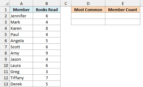 Books read by twelve book club members, with empty Most Common and Member Count columns