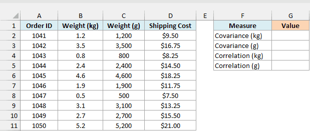 Ten orders with package weight in kilograms and grams and the shipping cost, with empty covariance and correlation cells