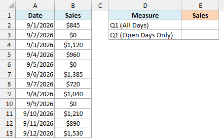 Daily food truck sales with $0 on three closed days and empty first quartile cells