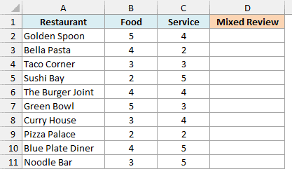 Restaurants with Food and Service ratings out of 5 and an empty Mixed Review column