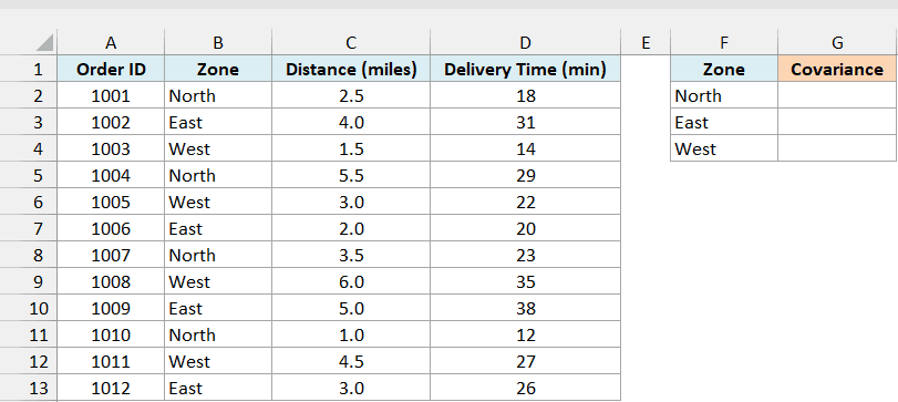 Distance and delivery time for 12 orders across three zones with the zone names listed and empty covariance cells