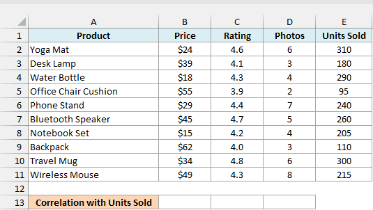 Online store products with price, rating, photos, and units sold, and empty correlation cells in B13:D13