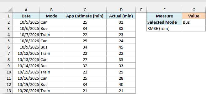 Commute log beside a small table with Bus as the selected mode and an empty RMSE cell