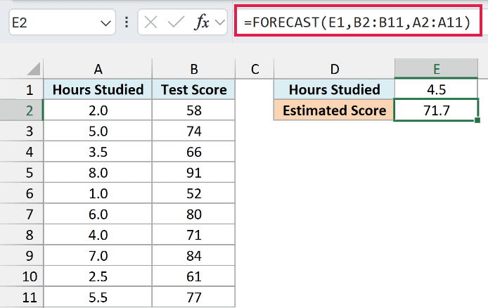 FORECAST formula estimates a test score of 71.7 for 4.5 hours of study
