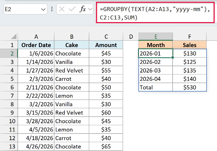 Cake orders grouped by month, showing four monthly sales totals and a $530 grand total