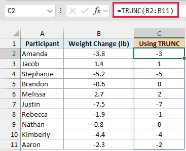 TRUNC moves negative weight changes toward zero, so -3.8 becomes -3