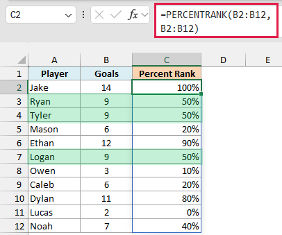 Players tied on 9 goals all get 50%, and players tied on 6 goals both get 20%