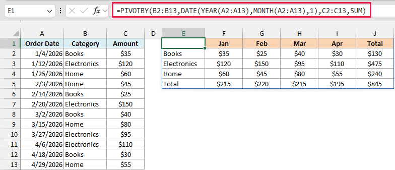 PIVOTBY groups online orders by category and month, Jan to Apr in calendar order
