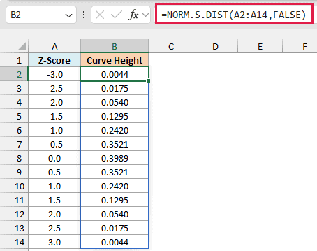 NORM.S.DIST with FALSE spills the bell curve height, peaking at 0.3989 when z is 0