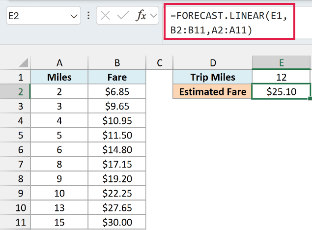 FORECAST.LINEAR estimates a $25.10 fare for a 12-mile trip from the miles and fares