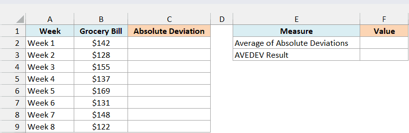 Excel table showing weekly grocery bills with empty columns for absolute deviation and AVEDEV calculation results