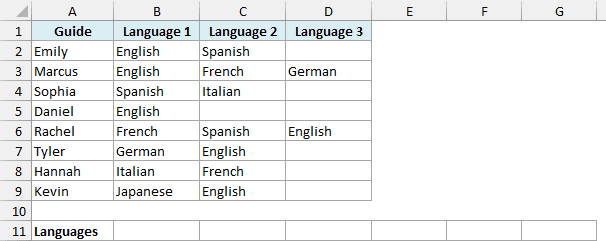 Tour guides with up to three languages each and an empty Languages row