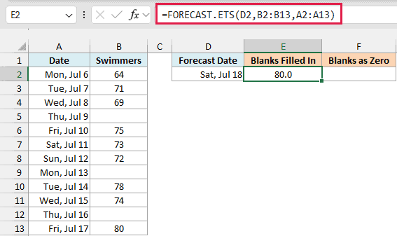 FORECAST.ETS fills the blank days with neighbor averages and forecasts 80.0 swimmers