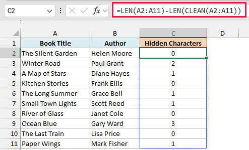 LEN minus LEN of CLEAN counts the hidden characters in each book title, from 0 to 3