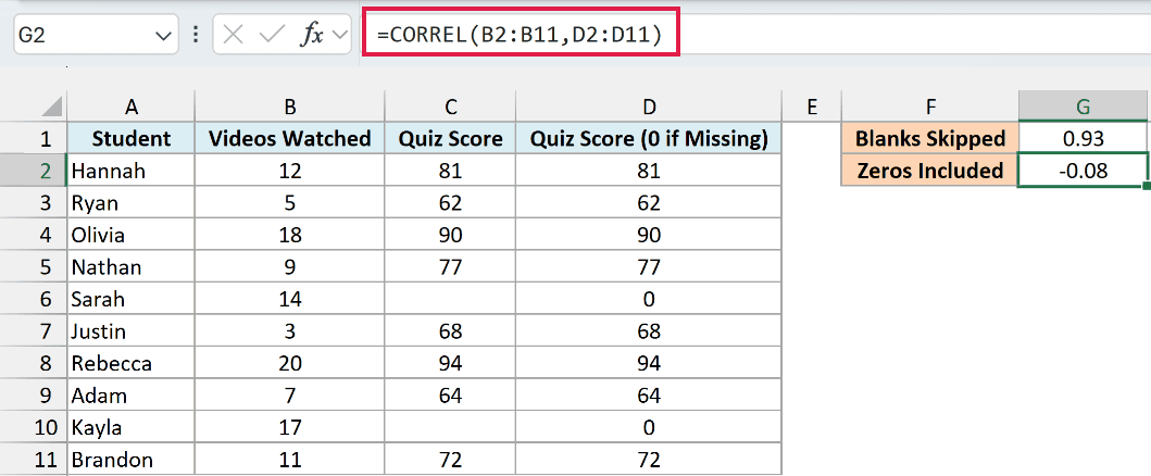 CORREL formula in G2 uses column D with zeros and returns -0.08
