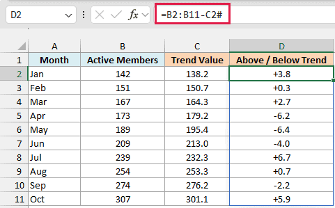 Subtracting the C2# spill range from the actual members shows July 6.7 above the trend and May 6.4 below it