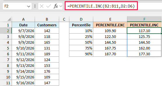 PERCENTILE.INC formula on the same data returns 117.10 to 177.30, matching PERCENTILE.EXC only at the 50th percentile