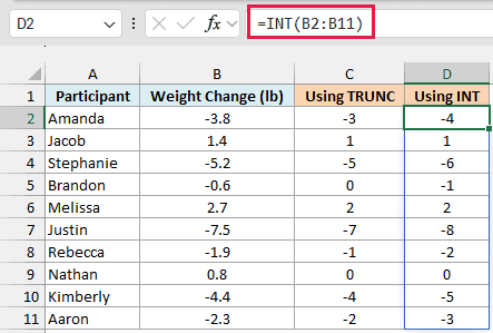 INT beside TRUNC rounds negative weight changes down, so -3.8 becomes -4 and -0.6 becomes -1