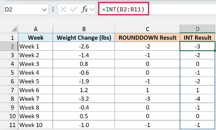INT beside ROUNDDOWN rounds -2.6 down to -3, the lower whole number