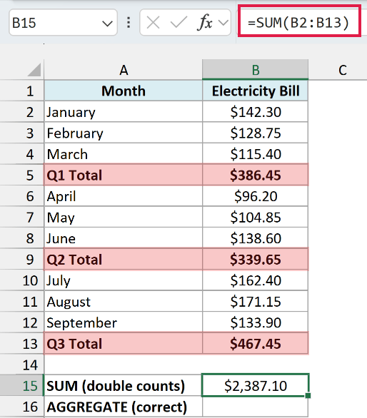 SUM formula adding the monthly bills and the quarter subtotals, which counts every bill twice