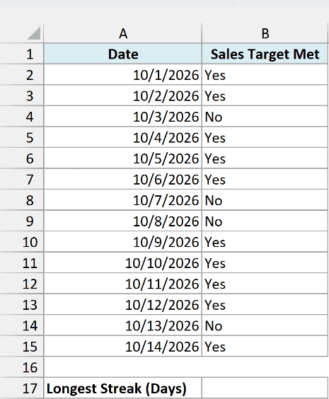 A bakery's daily log from October 1 to 14 showing Yes or No for whether the sales target was met, with an empty Longest Streak cell