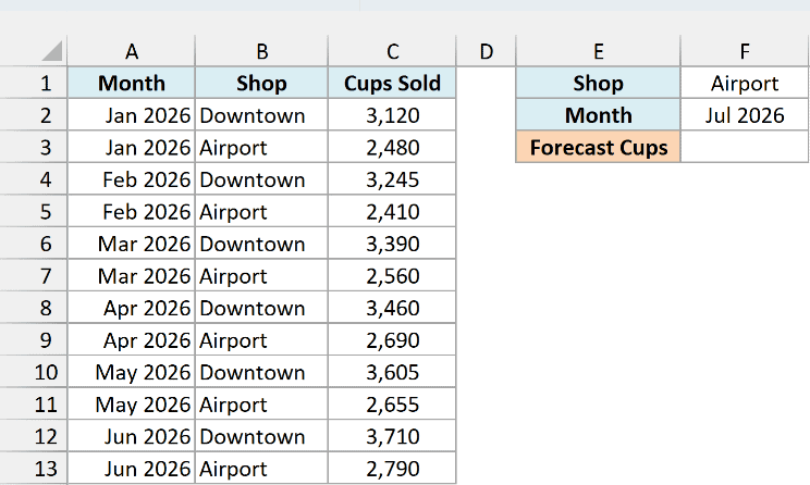 Monthly cups sold at the Downtown and Airport coffee shops with Airport and Jul 2026 entered for the forecast