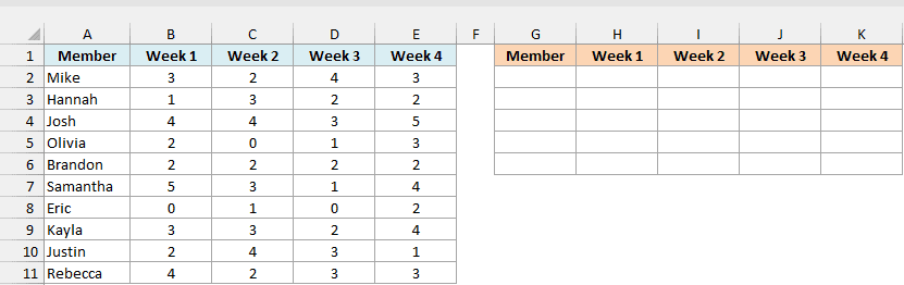 Weekly gym visits for ten members next to an empty result table with the same headers