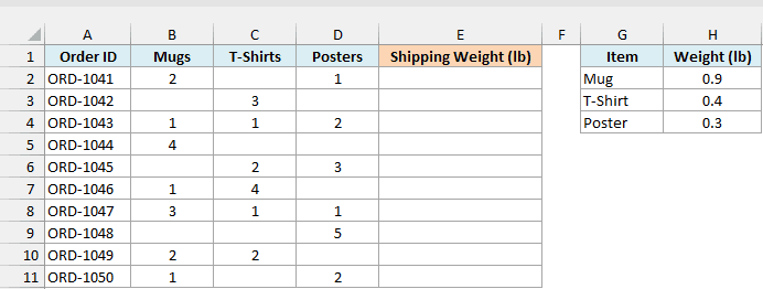Online orders with quantities of mugs, t-shirts, and posters, some cells blank, and a table of item weights