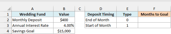 Wedding fund with a $400 monthly deposit, 4% interest and a $15,000 goal, beside end and start of month timing rows with type 0 and 1