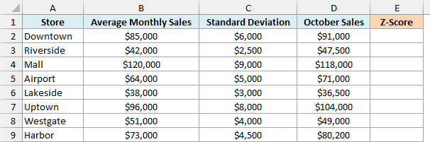 Eight stores with their own average monthly sales, standard deviation, and October sales, and an empty Z-Score column