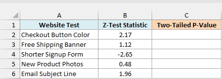 Z-test statistics for five website A/B tests with an empty Two-Tailed P-Value column