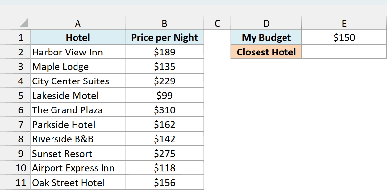 Ten hotels with their price per night, a $150 budget, and an empty Closest Hotel cell