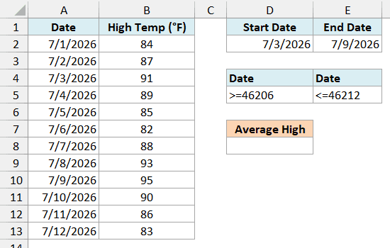 Daily high temperature log with start and end dates in D2:E2 feeding the Date criteria in D4:E5 and an empty Average High cell