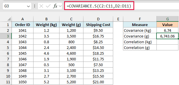 COVARIANCE.S with weight in grams returns 6,743.06, a thousand times bigger for the same packages