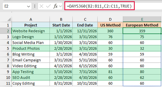 DAYS360 with TRUE as the method uses the European method, which differs from the US result on rows ending on the 31st or starting at the end of February