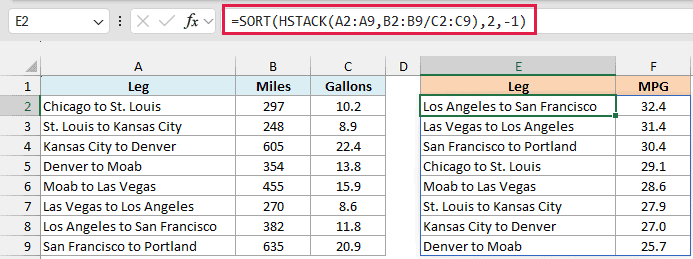 SORT and HSTACK list each road trip leg with its MPG from best to worst