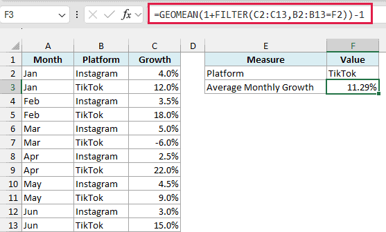 GEOMEAN with FILTER returns an average monthly growth of 11.29% for TikTok