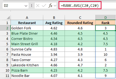 RANK.AVG on the rounded ratings gives both 4.5 restaurants rank 4.5 and both 4.2 restaurants rank 7.5