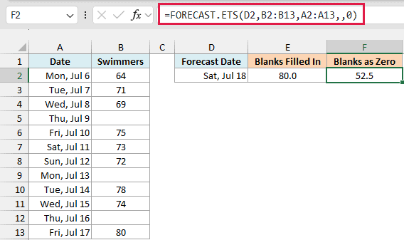 With data_completion set to 0 the blank days count as zero and the forecast drops to 52.5