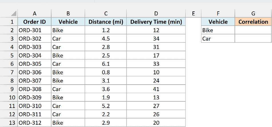 Delivery log with vehicle, distance, and delivery time, and empty Correlation cells for Bike and Car in G2:G3