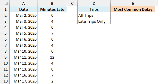 Daily bus delays in minutes where 0 means on time, with empty All Trips and Late Trips Only cells