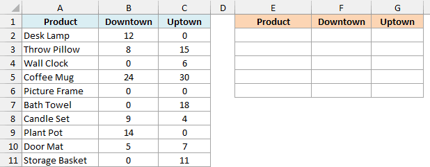 Stock counts of home products at the Downtown and Uptown stores with an empty result table