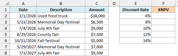 Food truck cost and festival income over two summers, with discount rates from 6% to 14% and empty cells for the XNPV at each rate