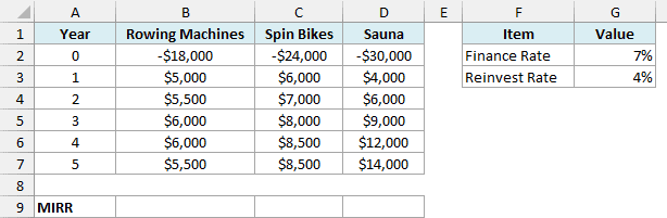 Cash flows for three gym equipment upgrades with an empty MIRR row below them