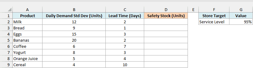Corner store products with daily demand standard deviation, lead time, an empty Safety Stock column, and a 95% service level