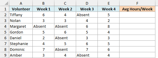 Weekly hours for eight volunteers over four weeks with Absent weeks and an empty average column