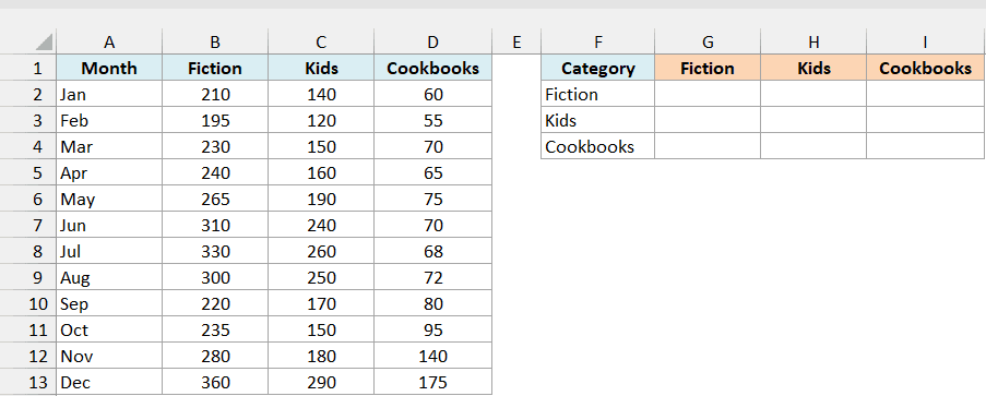 Monthly units sold for fiction, kids, and cookbook titles with an empty covariance matrix
