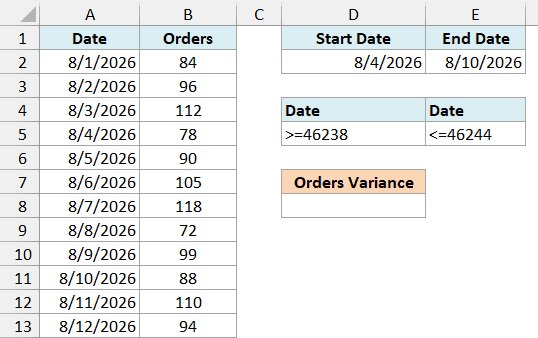 Food truck daily orders with start and end dates in D2:E2, the date criteria in D4:E5, and an empty Orders Variance cell