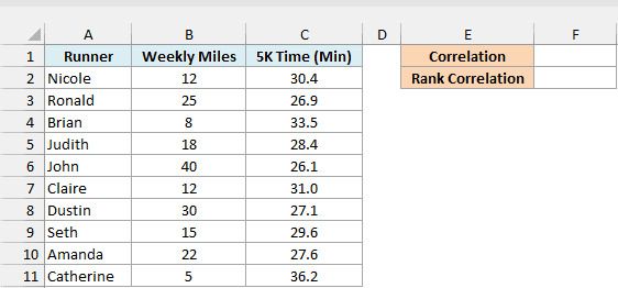 Runners with weekly miles and 5K times, with empty Correlation and Rank Correlation cells in F1:F2